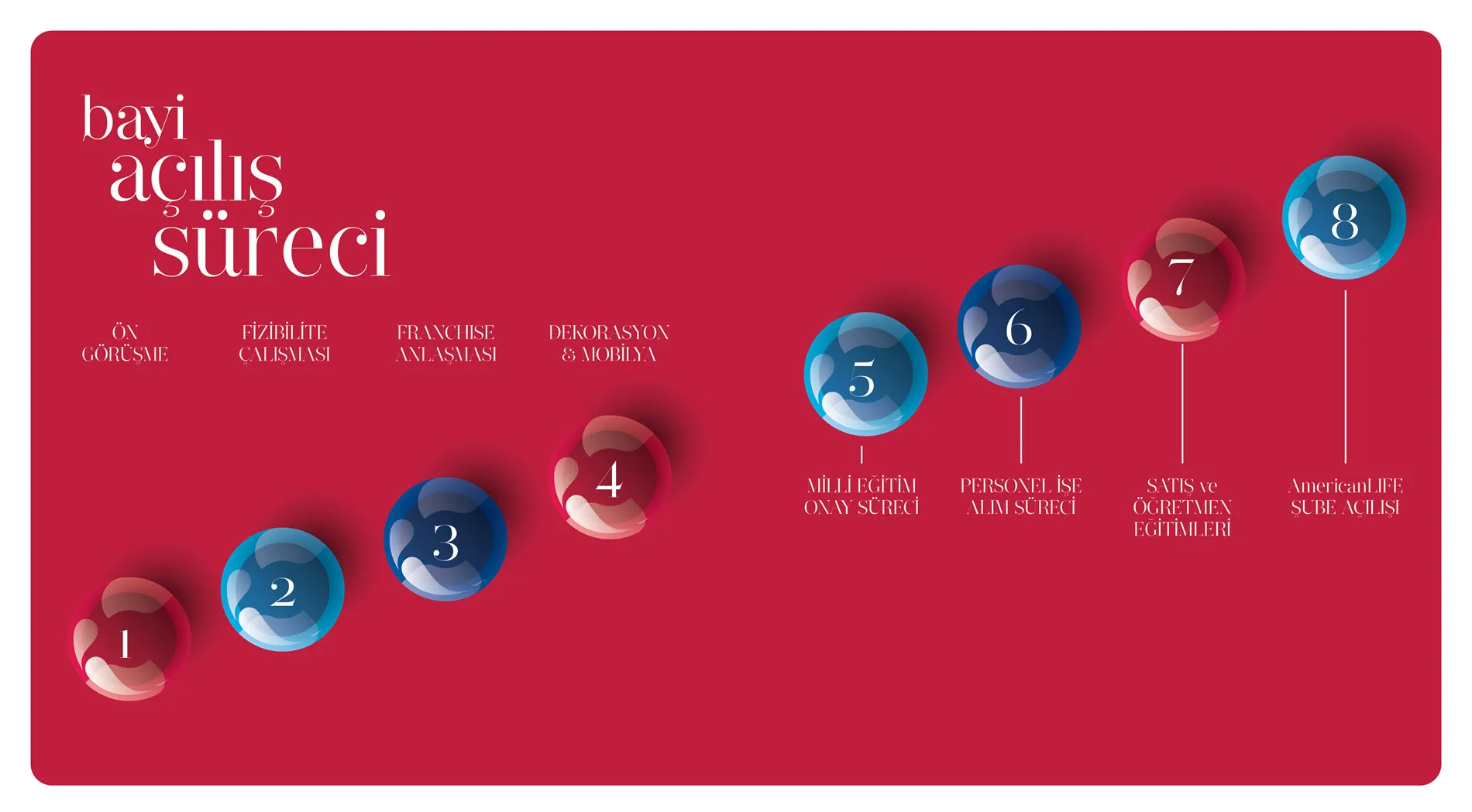 Franchise American LIFE Şube Açılış Süreci